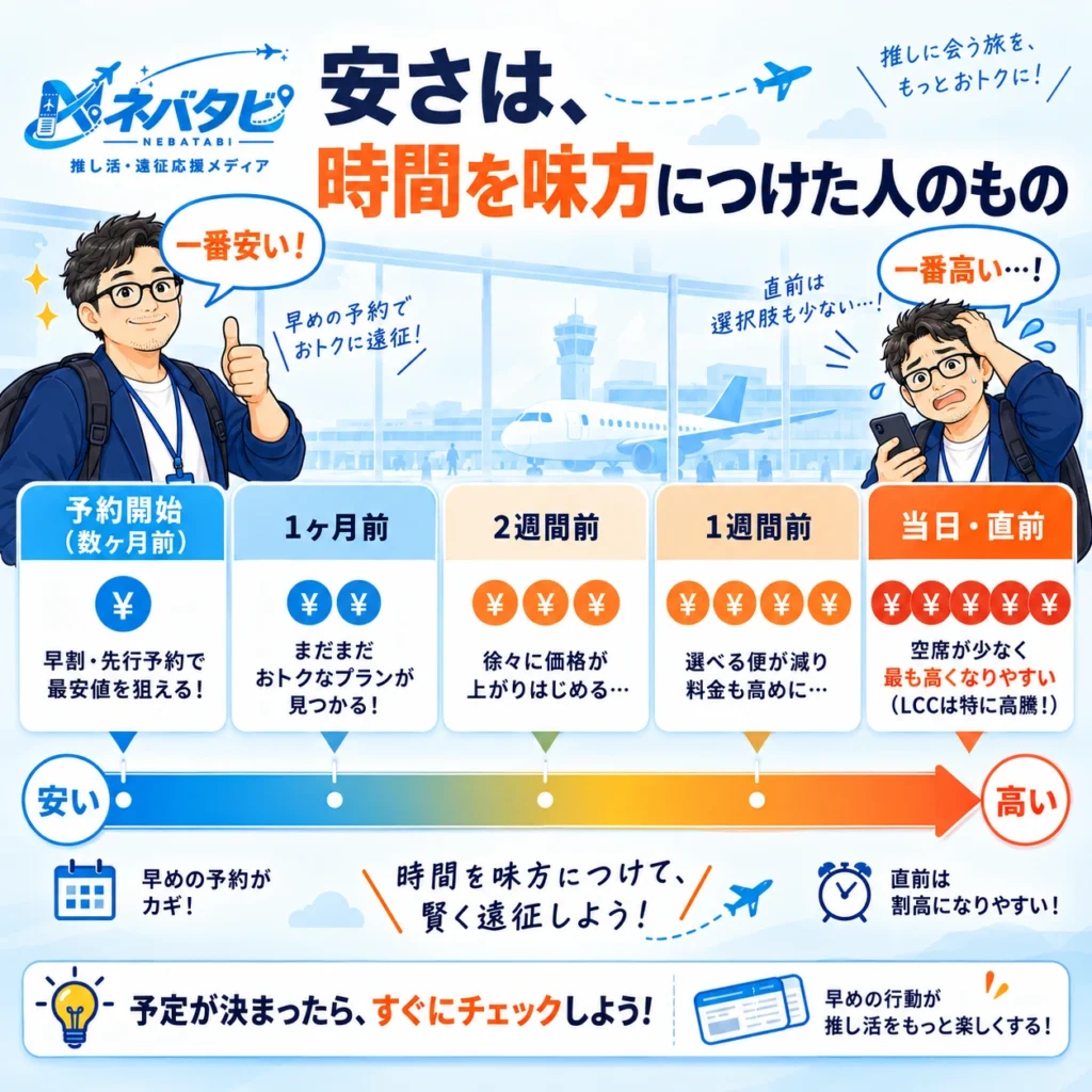 航空券・交通費の予約タイミングと料金の関係を示すタイムライン図。予約開始から当日に近づくほど料金が上がることを表す