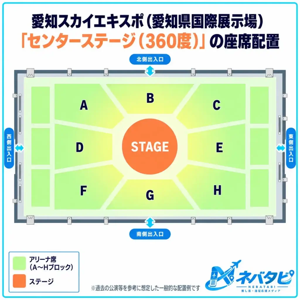 愛知スカイエキスポのセンターステージ（360度）パターンを示した模式図