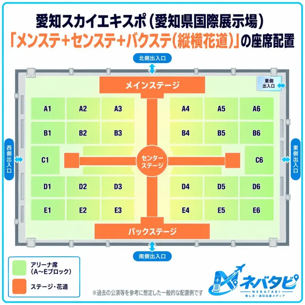 愛知スカイエキスポのメインステージ＋センターステージ＋バックステージ構成を示した模式図