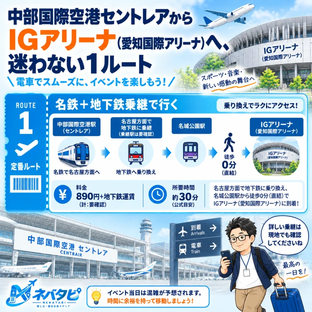 中部国際空港セントレアからIGアリーナ（愛知国際アリーナ）への名鉄＋地下鉄乗継を示したインフォグラフィック