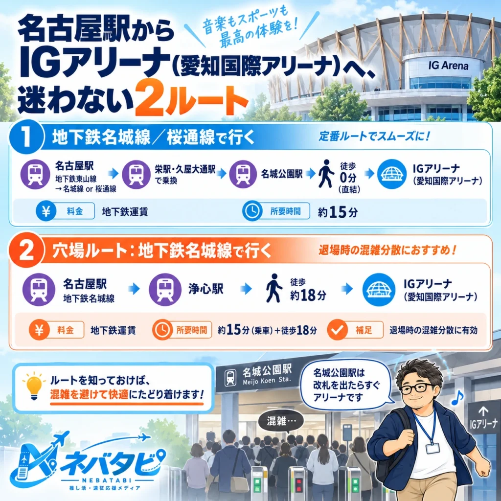 名古屋駅からIGアリーナ（愛知国際アリーナ）への地下鉄名城線／桜通線・穴場ルート：地下鉄名城線を示したインフォグラフィック