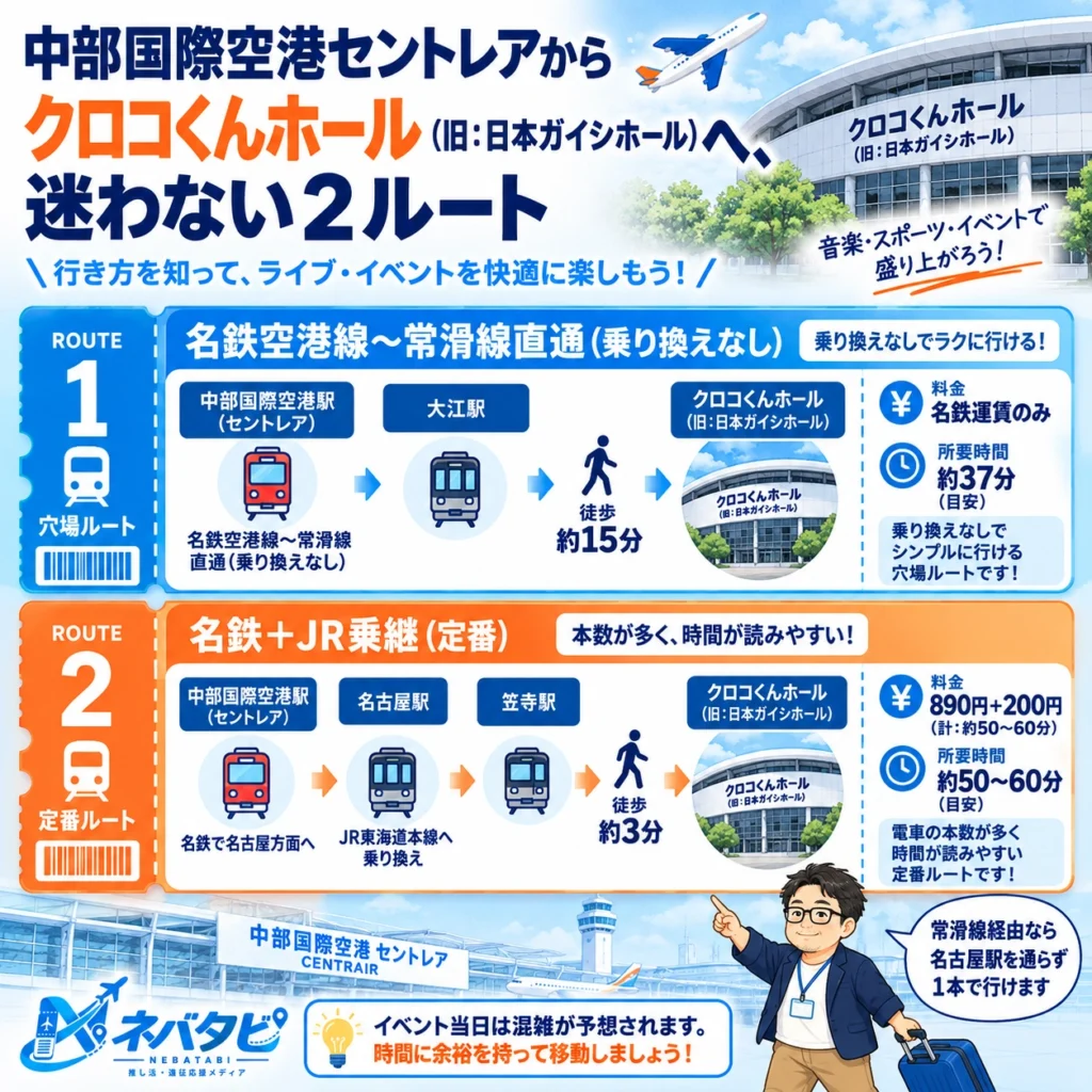 中部国際空港セントレアからクロコくんホール（旧：日本ガイシホール）への名鉄空港線〜常滑線直通（穴場ルート）・名鉄＋JR乗継（定番）を示したインフォグラフィック