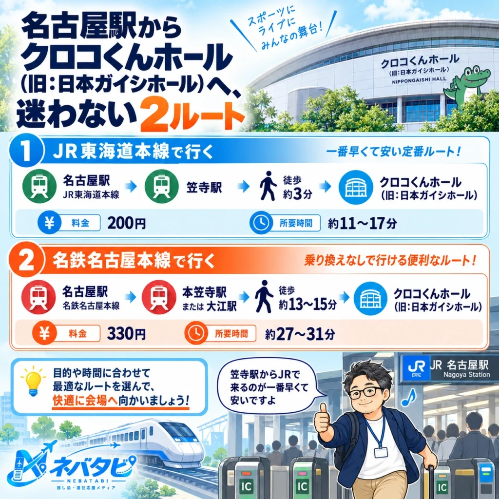 名古屋駅からクロコくんホール（旧：日本ガイシホール）へのJR東海道本線・名鉄名古屋本線を示したインフォグラフィック