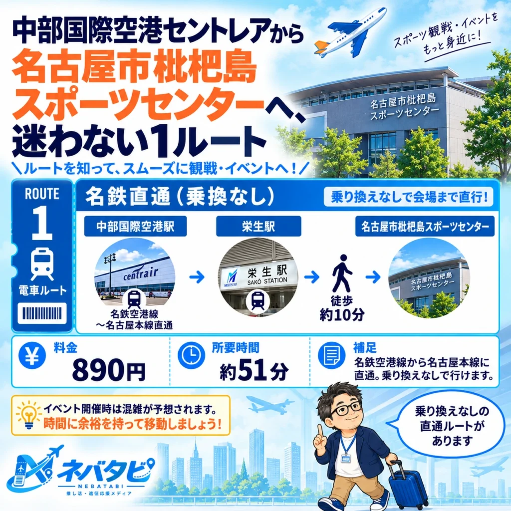 中部国際空港セントレアから名古屋市枇杷島スポーツセンターへの名鉄直通（乗換なし）を示したインフォグラフィック