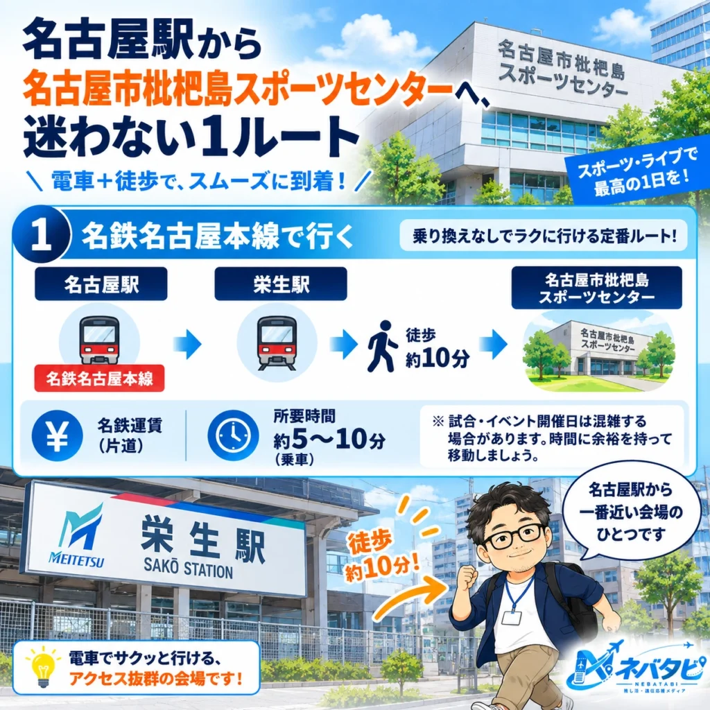 名古屋駅から名古屋市枇杷島スポーツセンターへの名鉄名古屋本線を示したインフォグラフィック