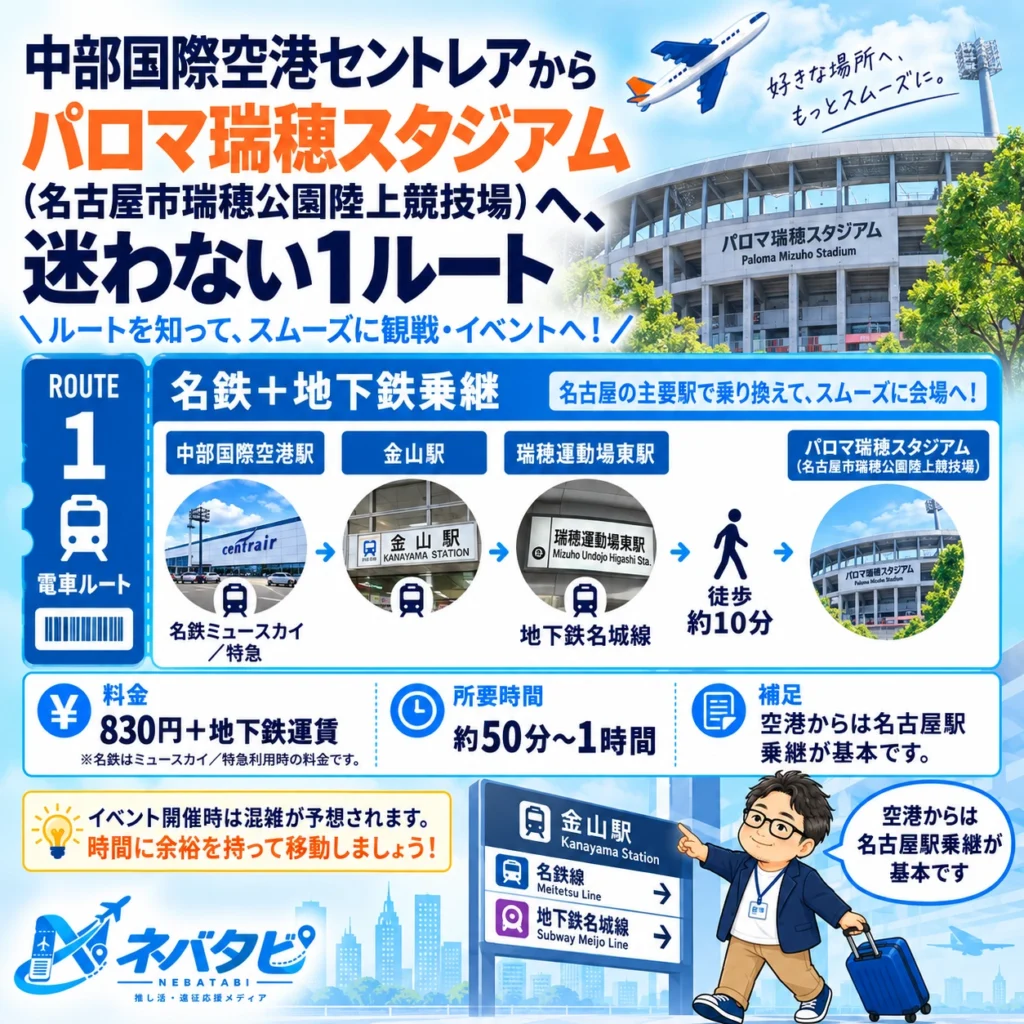 中部国際空港セントレアからパロマ瑞穂スタジアム(名古屋市瑞穂公園陸上競技場)への名鉄+地下鉄乗継を示したインフォグラフィック