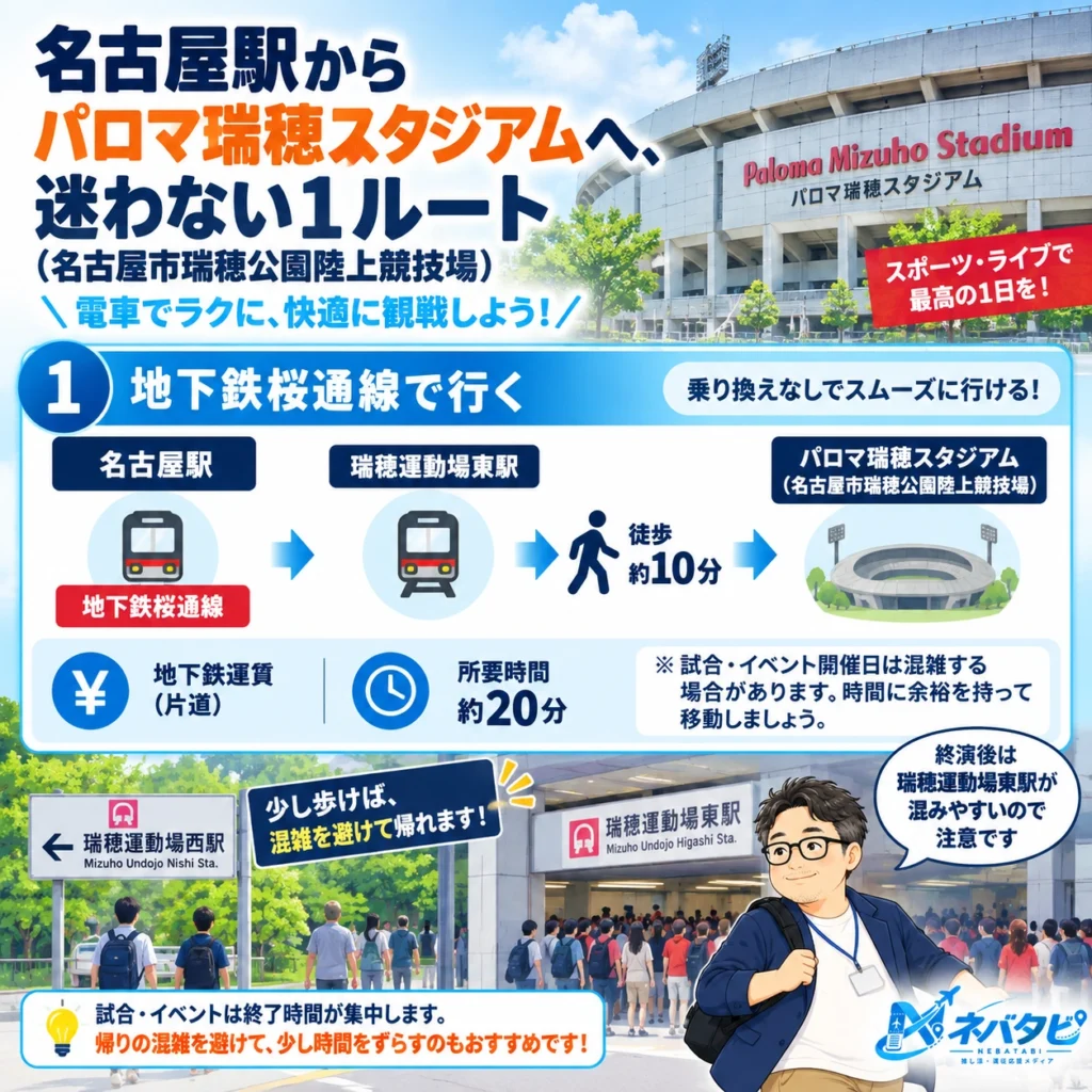 名古屋駅からパロマ瑞穂スタジアム(名古屋市瑞穂公園陸上競技場)への地下鉄桜通線を示したインフォグラフィック