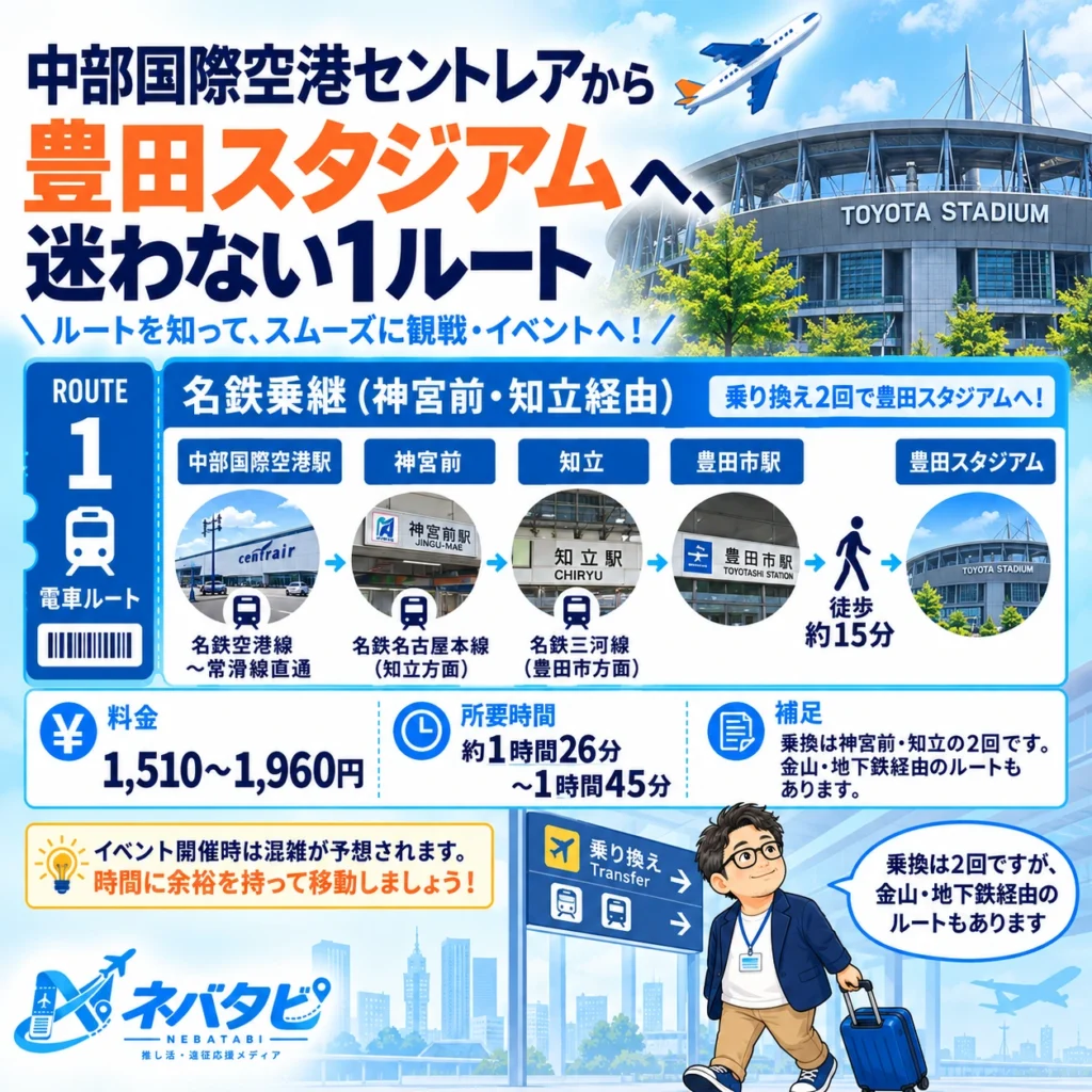 中部国際空港セントレアから豊田スタジアムへの名鉄乗継（神宮前・知立経由）を示したインフォグラフィック