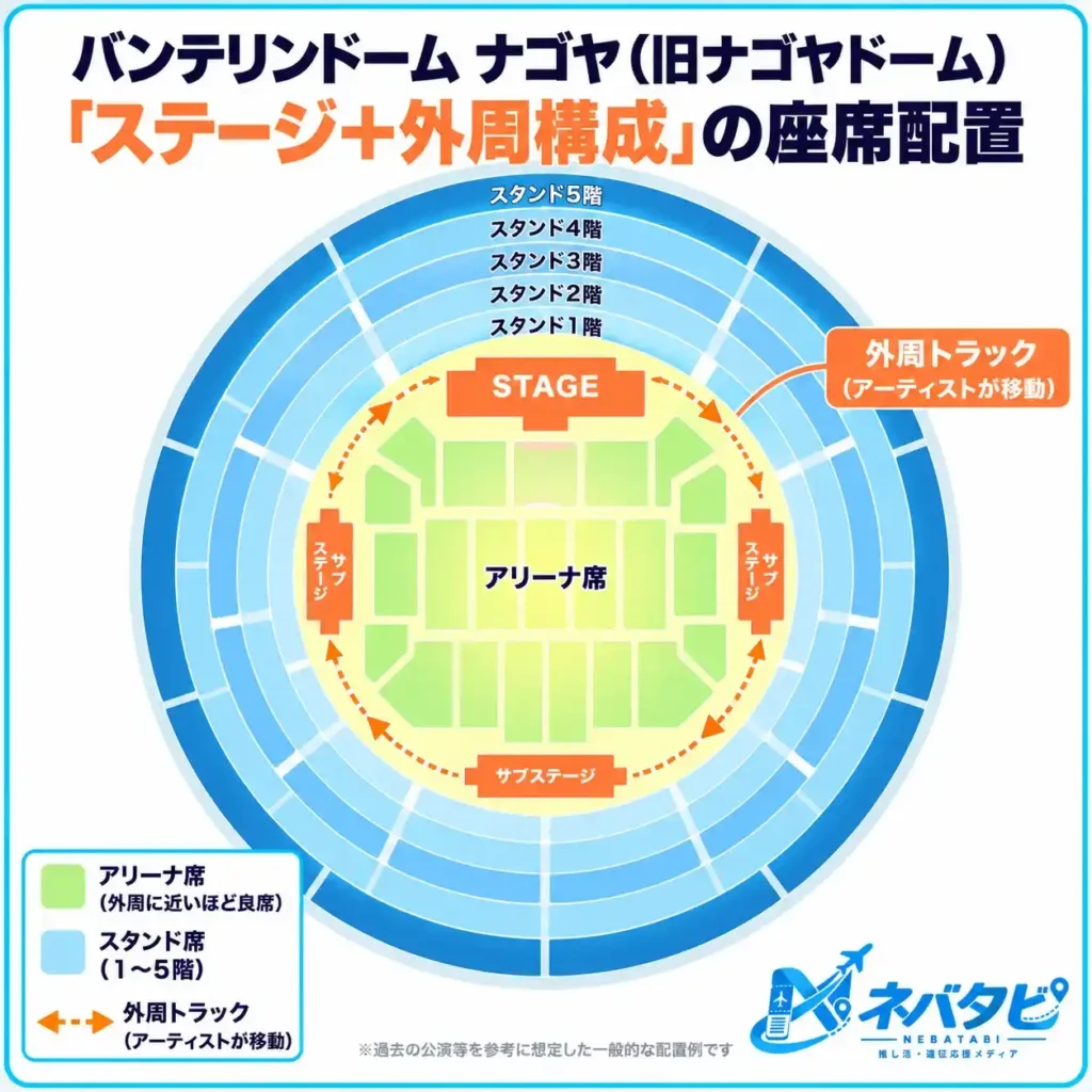 バンテリンドームナゴヤのステージ＋外周構成座席配置を示した模式図