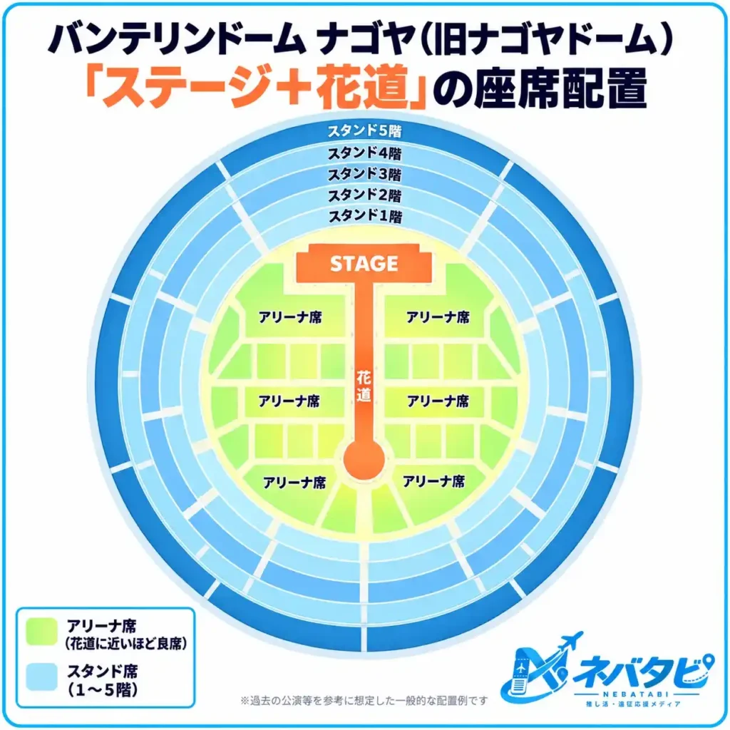 バンテリンドームナゴヤのステージ＋花道座席配置を示した模式図
