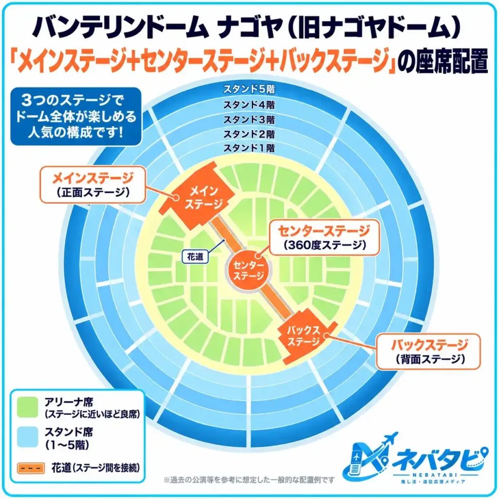 バンテリンドームナゴヤのメインステージ＋センターステージ＋バックステージ座席配置を示した模式図