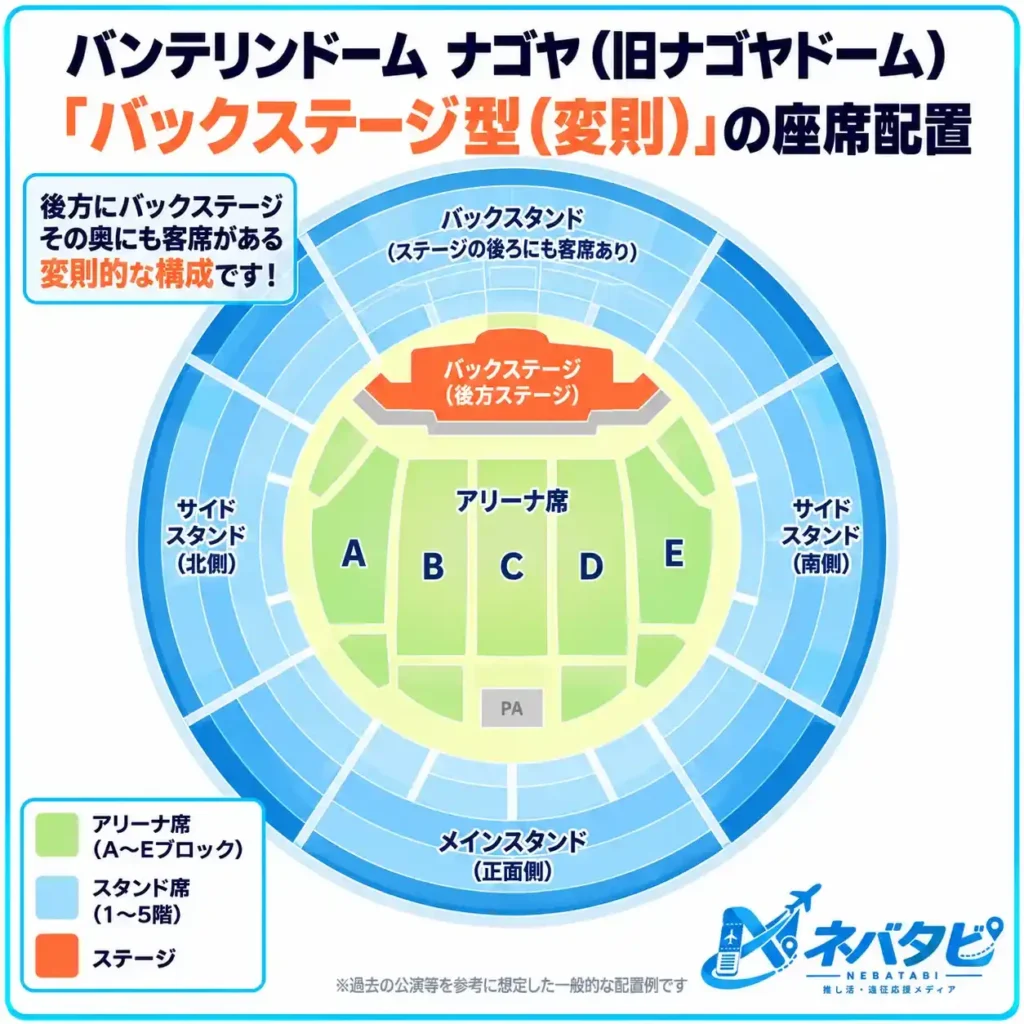 バンテリンドームナゴヤのバックステージ型（変則）座席配置を示した模式図
