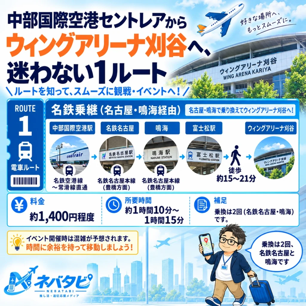 中部国際空港セントレアからウィングアリーナ刈谷への名鉄乗継（名古屋・鳴海経由）を示したインフォグラフィック
