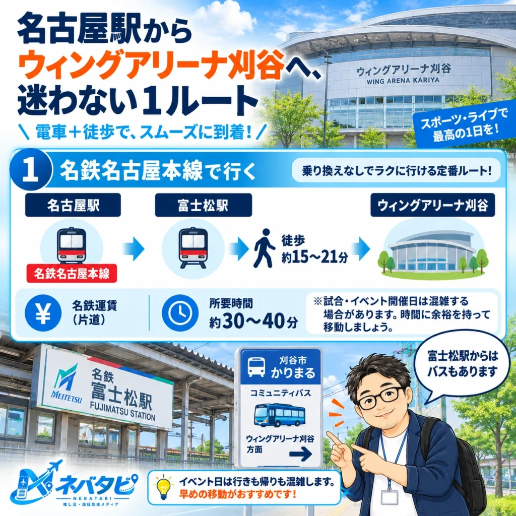 名古屋駅からウィングアリーナ刈谷への名鉄名古屋本線を示したインフォグラフィック
