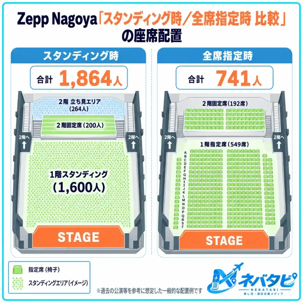 Zepp Nagoyaのスタンディング時と全席指定時の座席配置を比較した模式図