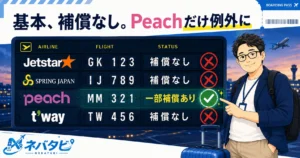 LCC欠航は基本【補償なし】！ただし2026年8月からPeachだけ例外に